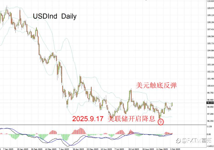 【FXTM富拓】美元走势发出重大变盘信号