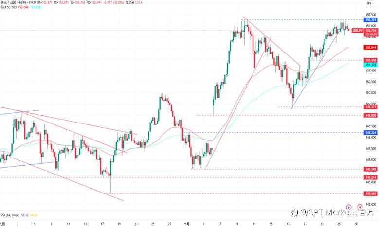 CPT Markets外汇评析:市场避险情绪降温,美元走势趋近疲软!道琼指数受美股影响,进一步创下历史高点!