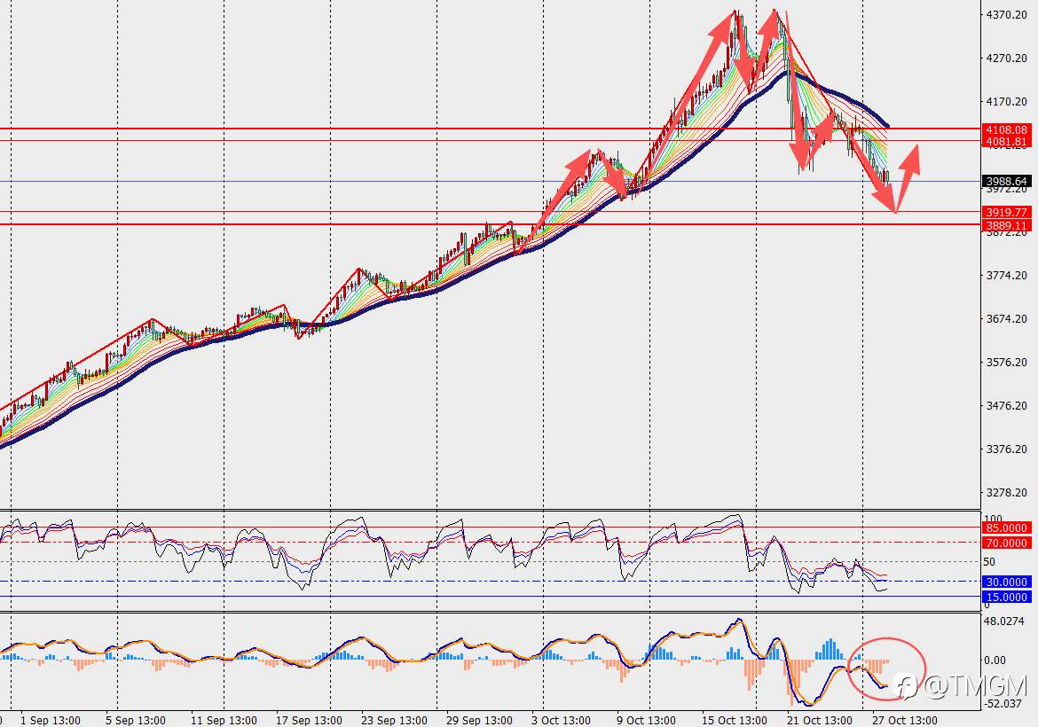 TMGM每日市场10月28日