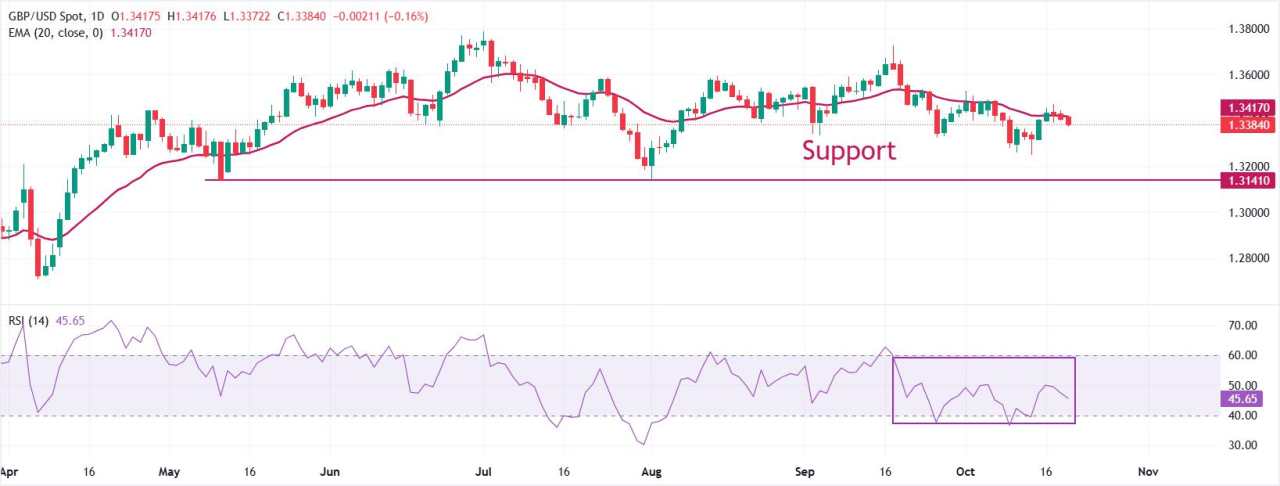 Pound Sterling Lanjutkan Penurunan terhadap Dolar AS karena Meredanya Ketegangan Perdagangan Tiongkok-AS