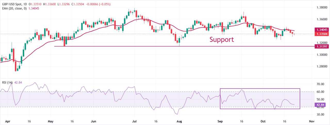 Pound Sterling Goyah terhadap Dolar AS saat Fokus Beralih ke Inflasi AS