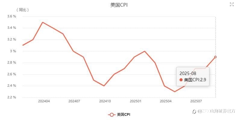 周评：本周重点关注中国9月CPI、PPI数据