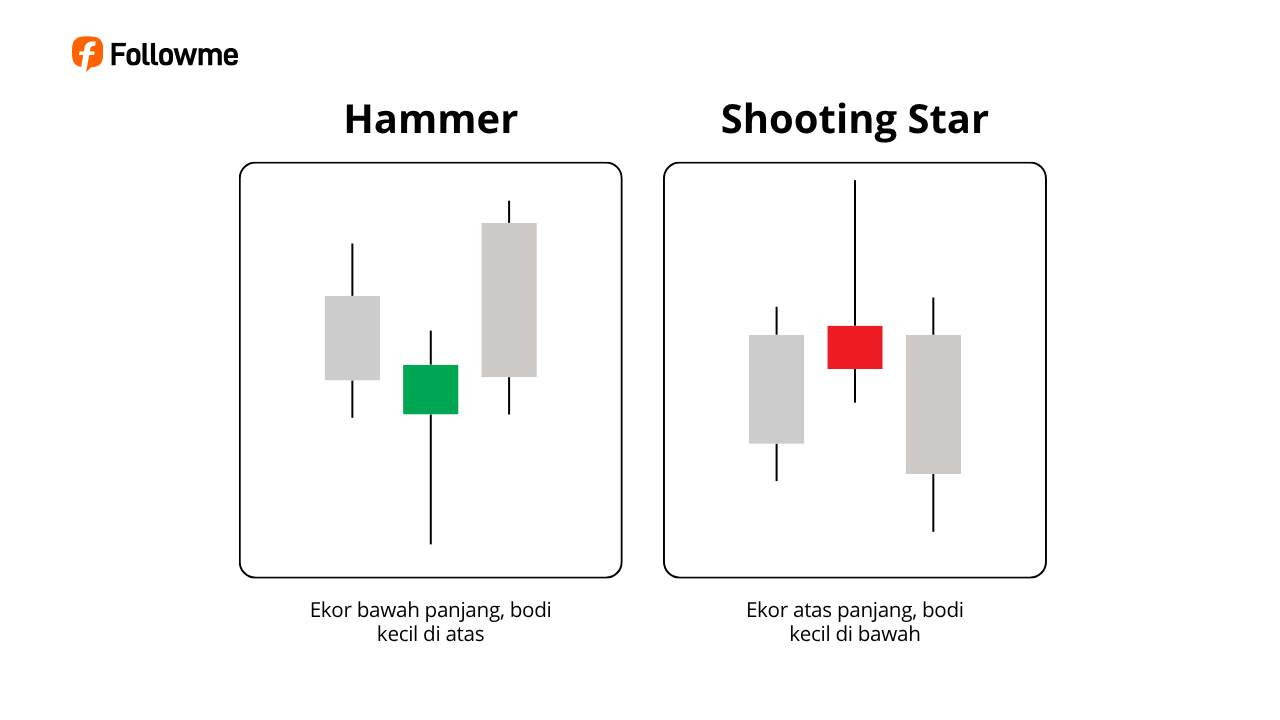 Top 3 Pola Candlestick Paling Cuan di Trading Forex, Wajib Tahu!