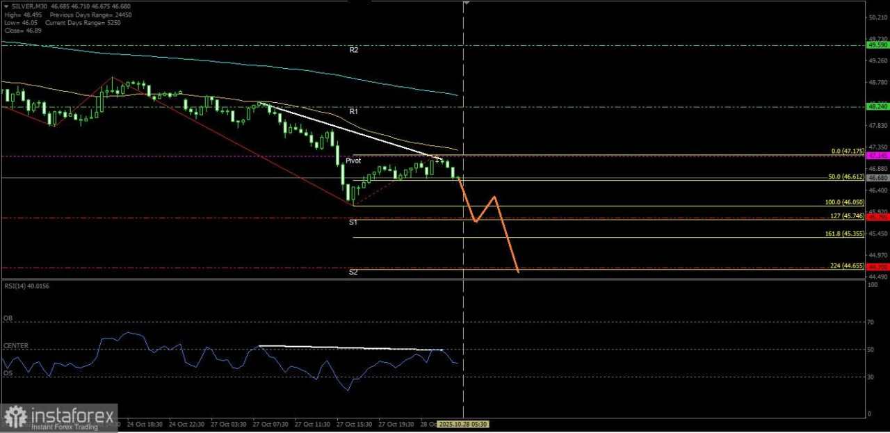 Perak hari ini masih berpeluang untuk melanjutkan pelemahannya hingga ke level Support terdekatnya, Selasa 28 Oktober 2025.