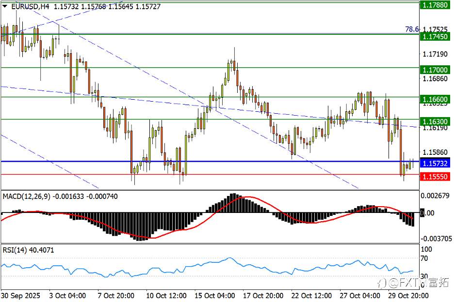 【FXTM富拓】美/日扫除双顶隐患,英、美股市难保韧性?