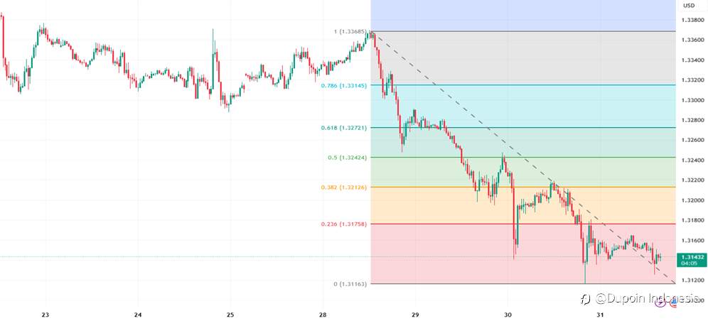 Gagal Tembus Resistance, Poundsterling Terjebak dalam Tekanan Bearish!