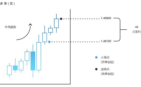 如何开始外汇交易？外汇交易准备知识