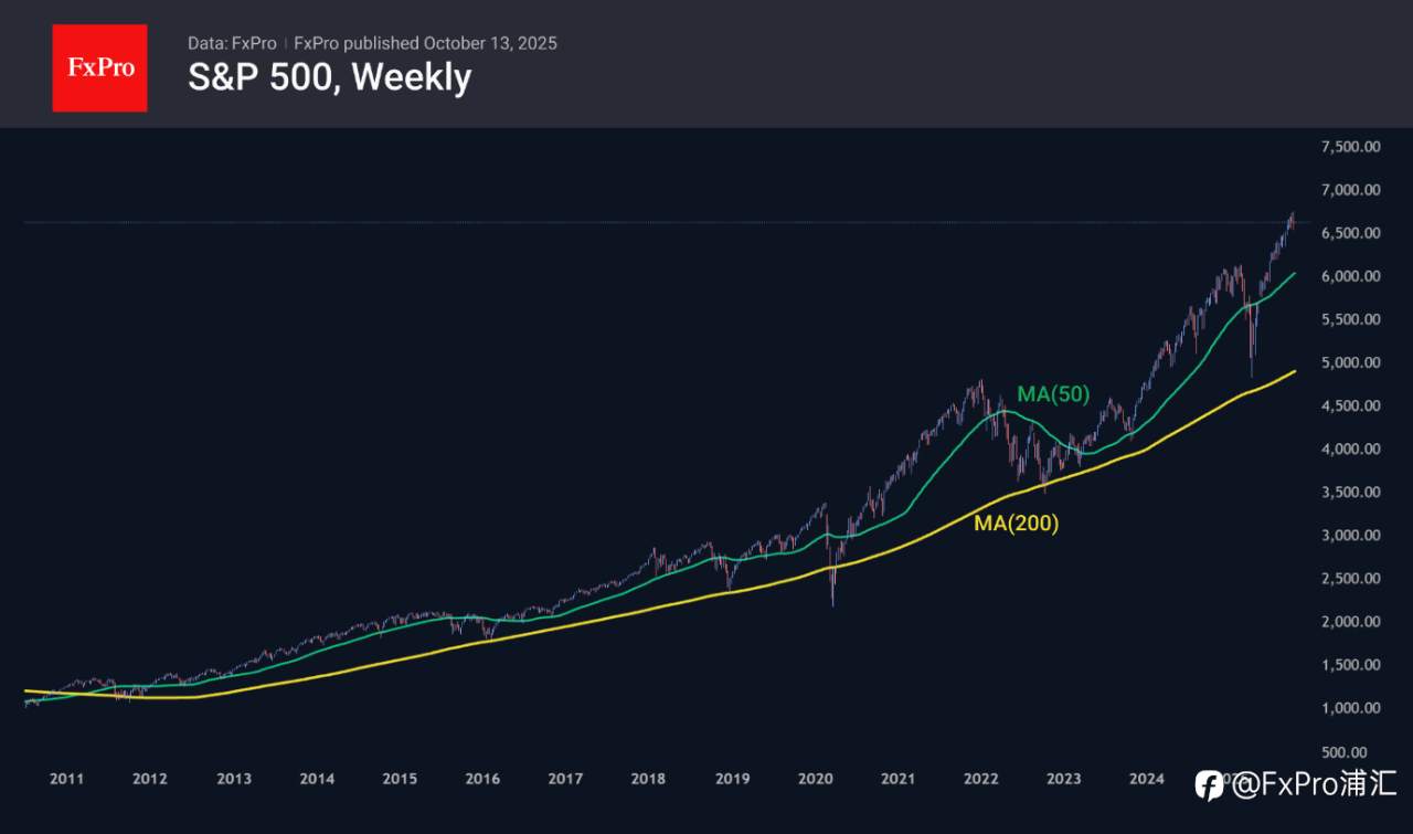 FxPro汇评:美国股市反弹势头可能减弱