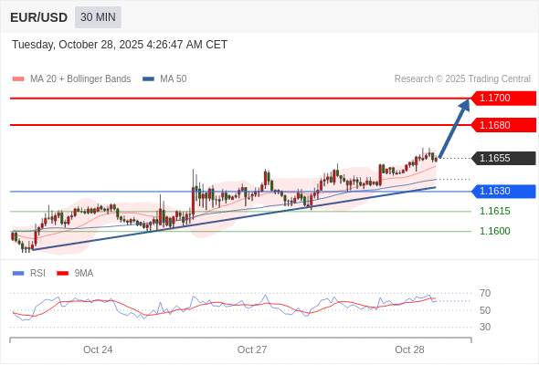 2025年10月28日-Trading Central每日策略午报