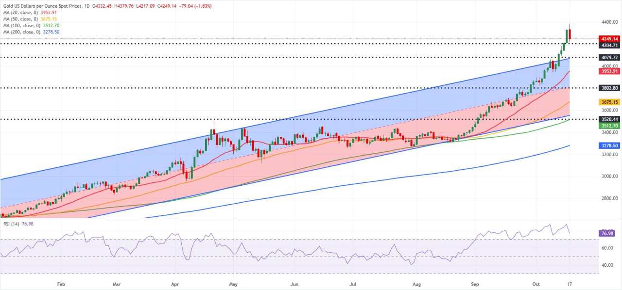 Prakiraan Emas Mingguan: Kenaikan Parabolik Terus Berlanjut di Tengah Keresahan Perdagangan AS-Tiongkok