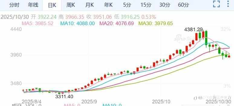 ZFX山海证券:美联储如期降息,鲍威尔表示12月降息“远非板上钉钉”!