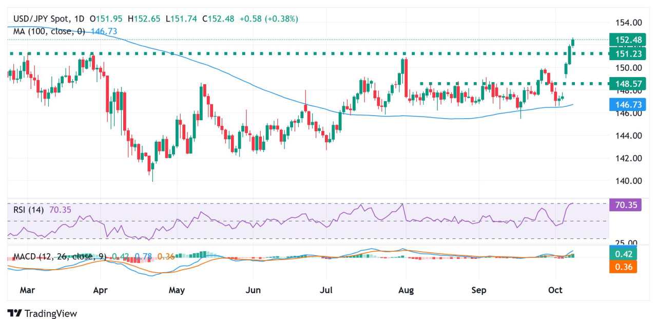 Yen Jepang Melemah Lebih Jauh seiring Harapan Kebijakan Takaichi Mengaburkan Prospek Kenaikan Suku Bunga BoJ