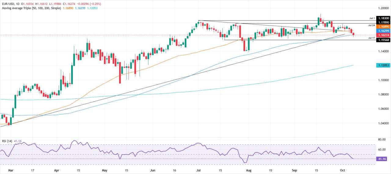 EUR/USD Lanjutkan Pelemahan seiring Data Jerman dan Gejolak Politik Prancis Memberatkan