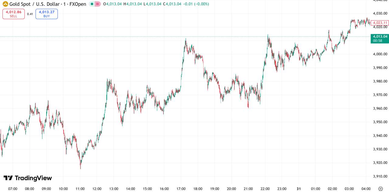每日汇评 | 市场评估贸易谈判效果,金价重回4000上方