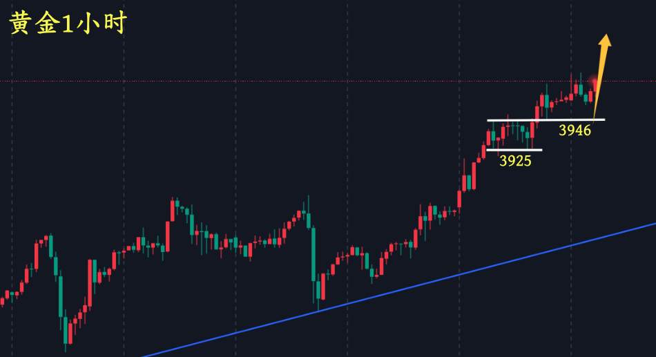 万锦晟10.7黄金4000之上见，今日黄金继续看多！