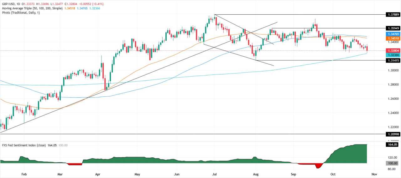 GBP/USD Terjun di Bawah 1,33 Saat Masalah Fiskal Inggris Memperburuk Menjelang Anggaran