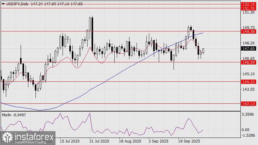Prediksi untuk USD/JPY pada 3 Oktober 2025