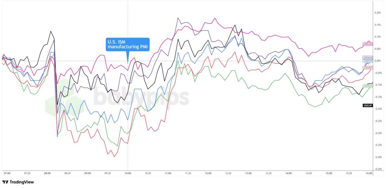Dollar Shrugs Off Manufacturing Weakness, Finishes Higher After ISM Report