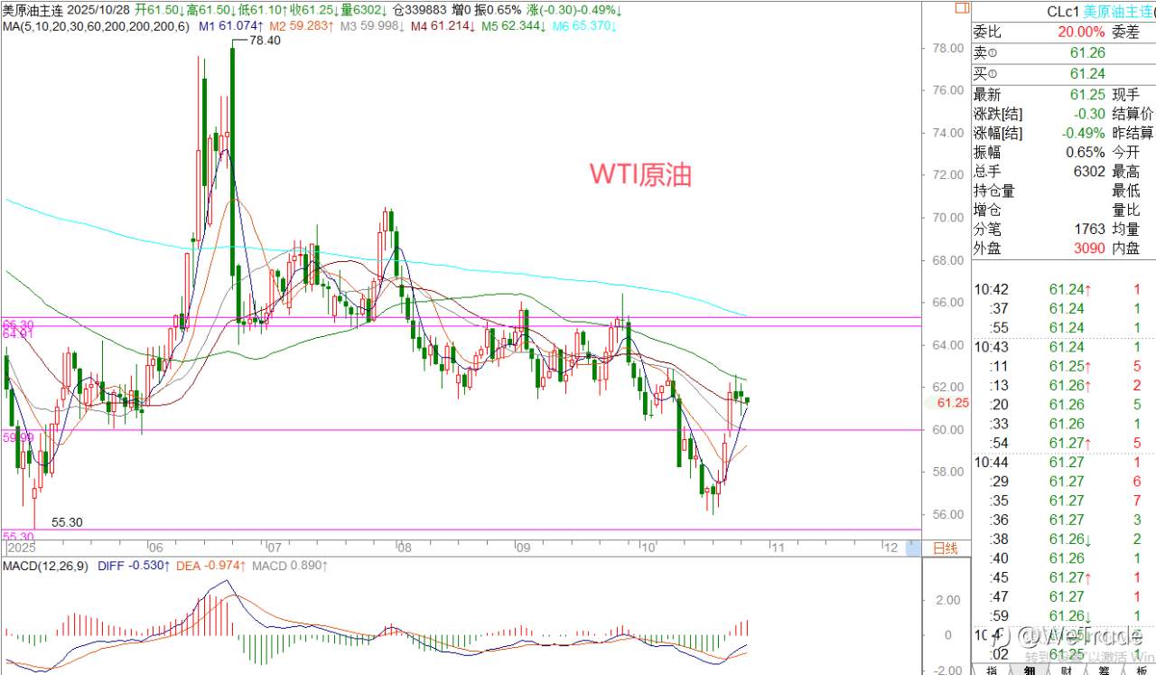 2025年10月28日|每日汇评-策略分析|王萍: 原油偏震荡运行