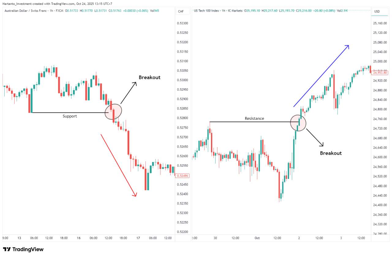 Memahami SNR dalam Trading Forex - Followme