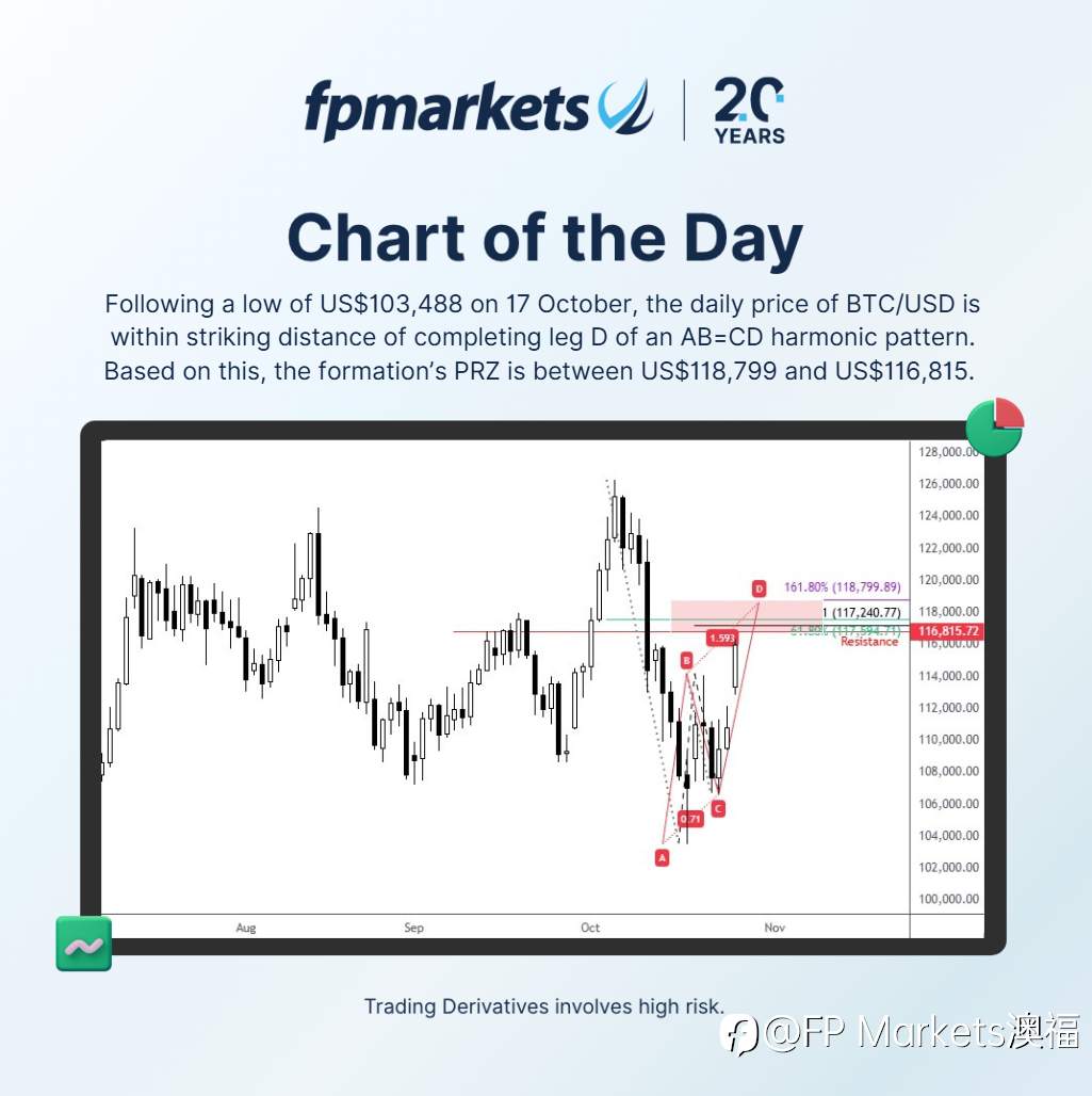 【FP Markets澳福】每日图表-BTC/USD