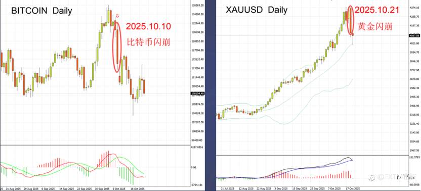 【FXTM富拓】数字币大跌，黄金大跌，一语道破原因！下一个是谁