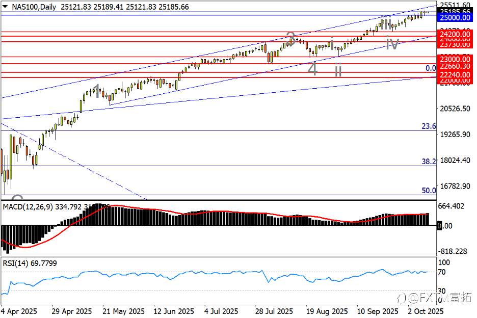 【FXTM富拓】银价破50创名义新高!欧/美趋势性转跌