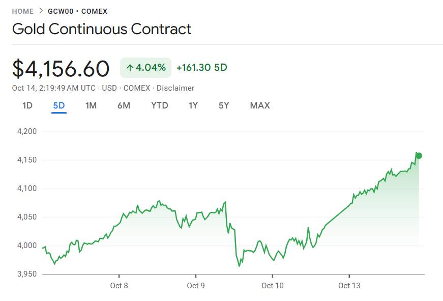 行业动态 | 金价首次突破每盎司 4100 美元,与白银价格双双刷新历史高位