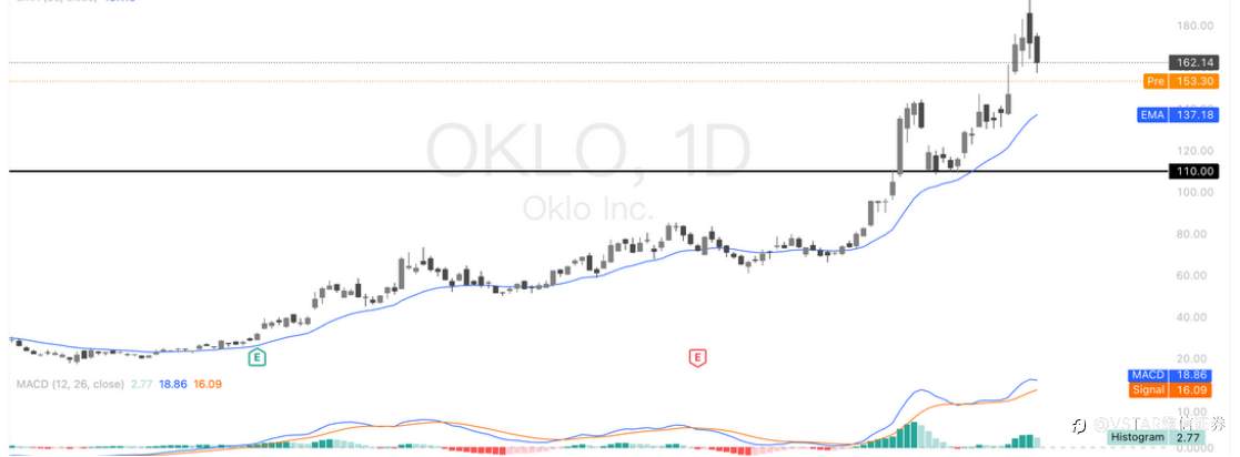VSTAR每日美股行情(17/10/2025)