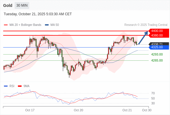 2025年10月21日-Trading Central每日策略午报
