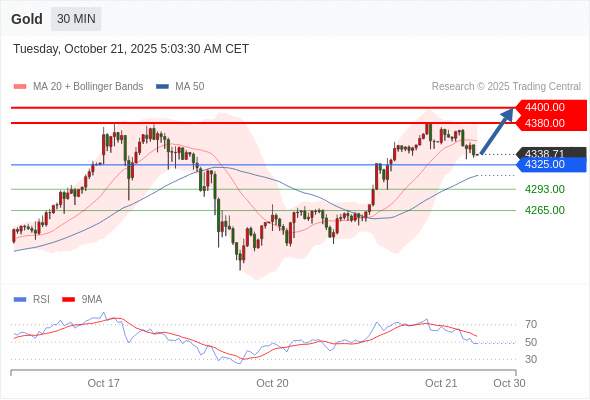 2025年10月21日-Trading Central每日策略午报