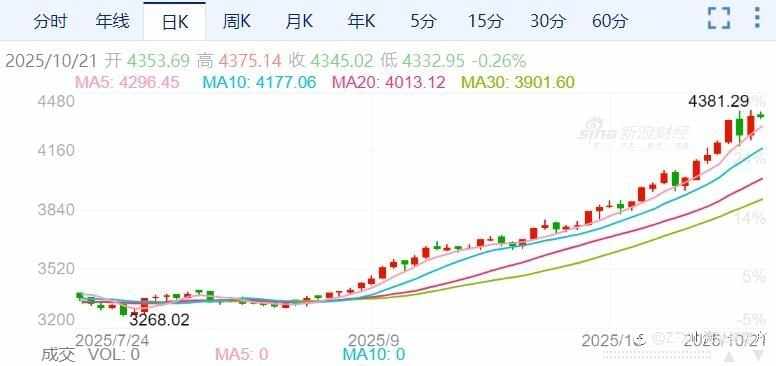 黄金再创新高！5000美元不是梦？