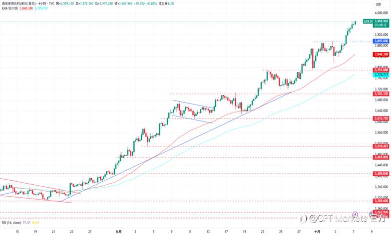 CPT Markets 黄金与原油评析：避险情绪持续升温，金价朝4000美元大关前进！