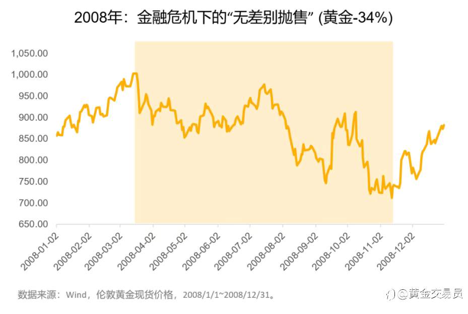 都在等着抄底黄金了?