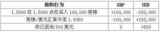 什么是外汇保证金交易？