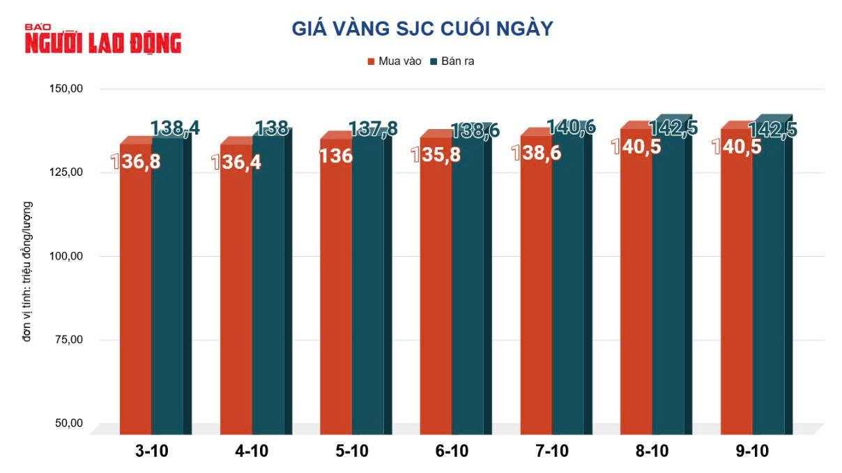 Giá vàng hôm nay, 10-10: Rơi thẳng đứng