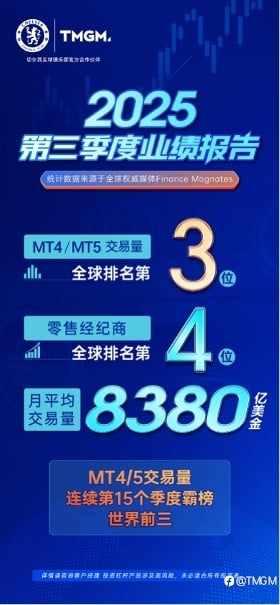 TMGM 2025第三季度业绩公布:9月破万亿大关,Q3月均交易额8,380亿美元,MT4/5交易量连续15季度霸榜世界前三!