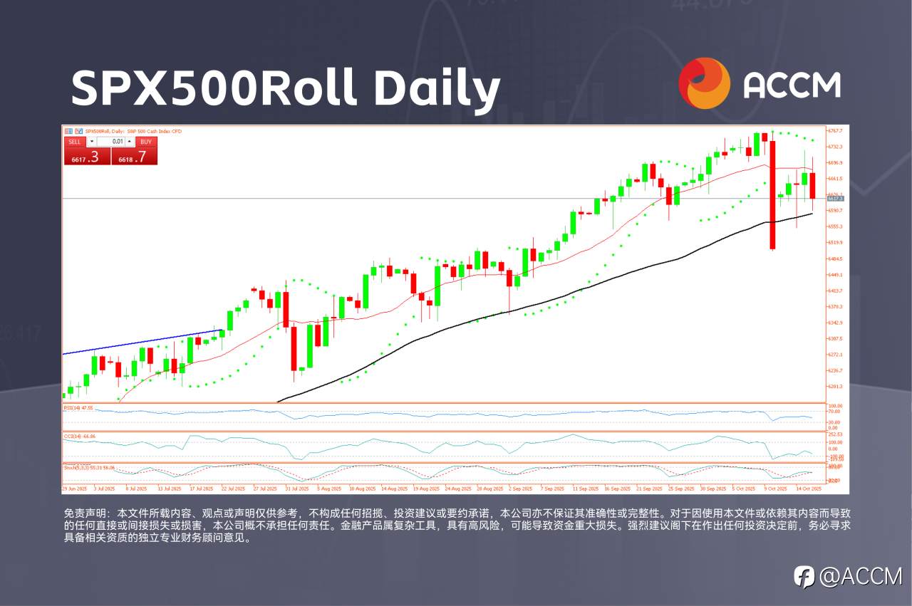 ACCM:标普500重测50日均线,原油逼近关键阻力位