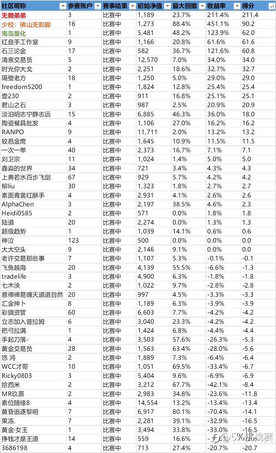 第三届“5%挑战赛”赛事周报-5