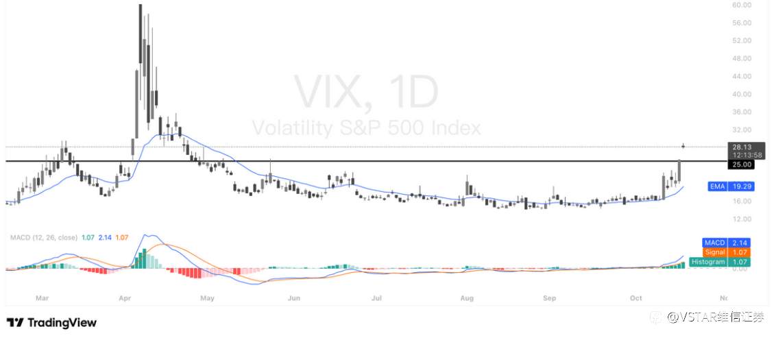 VSTAR每日美股行情(17/10/2025)