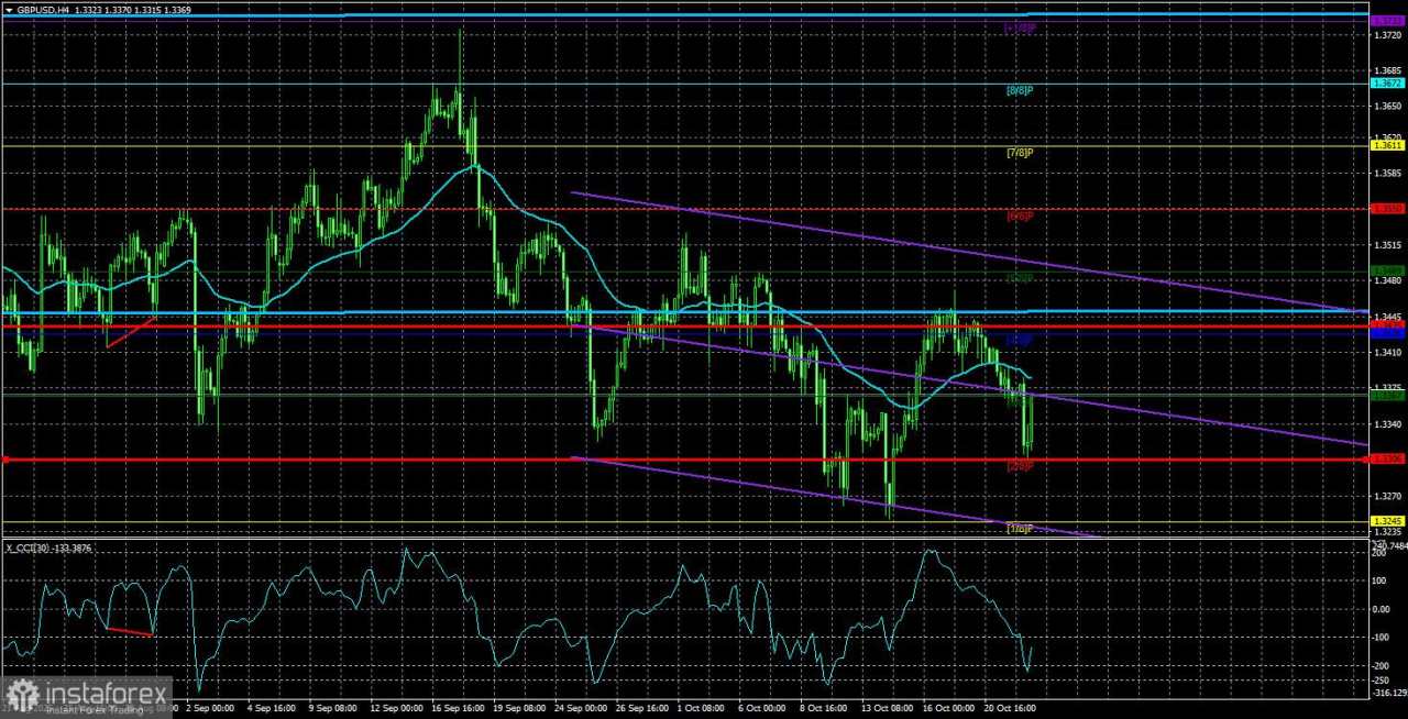 Gambaran Umum GBP/USD: 23 Oktober. Inflasi Inggris Mengejutkan — Setidaknya Bisa Dikatakan Demikian