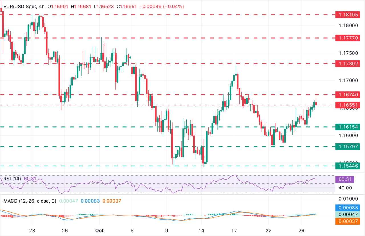 EUR/USD Meningkat karena Selera Risiko dengan Keputusan Bank Sentral yang Mendekat