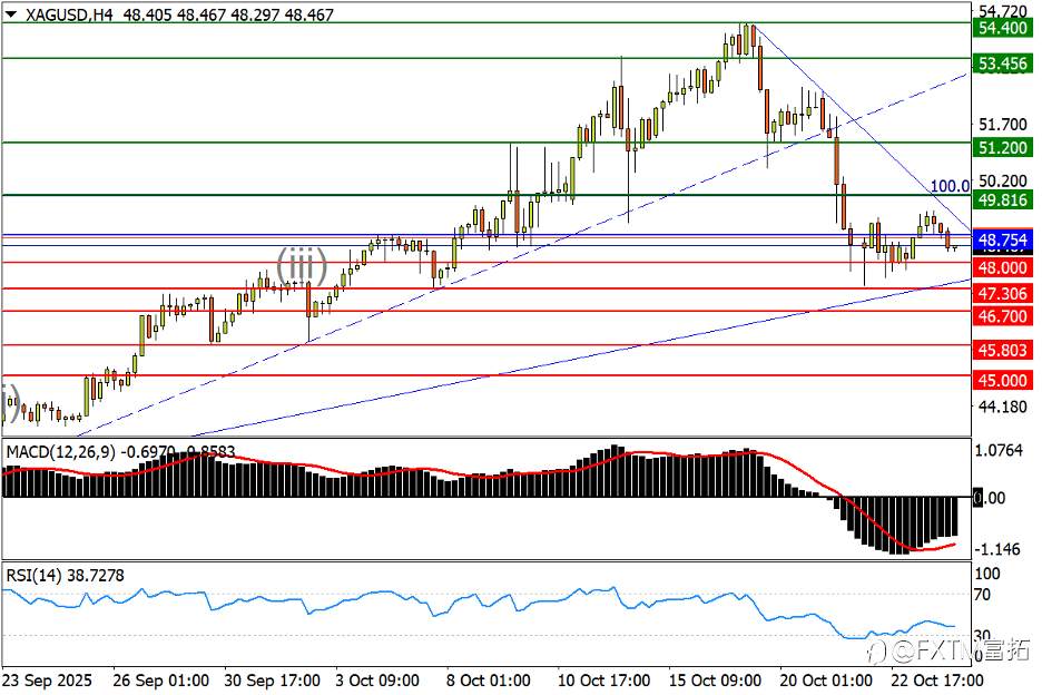 【FXTM富拓】油价“三阳开泰”重大破局；富时100创纪录！