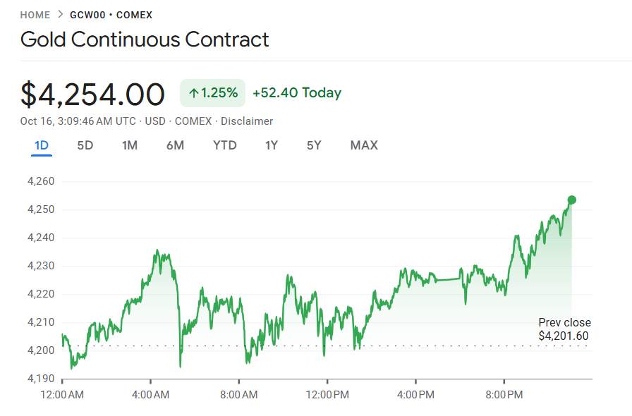 行业动态 | 金价再创历史新高，首次突破每盎司 4200 美元
