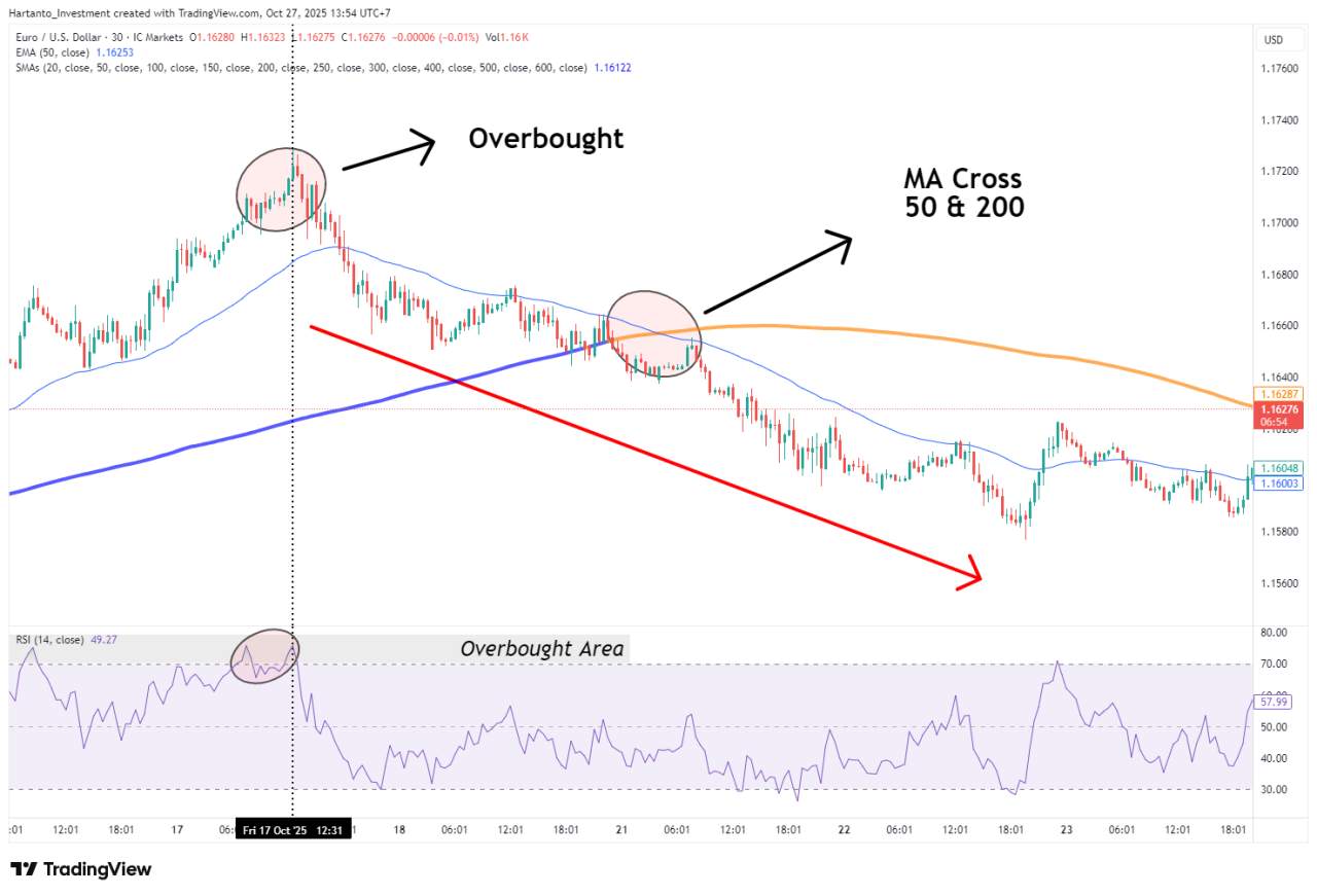 Bukan Cuma Buy! Cara Cuan dari Sell Order Forex Saat Market Turun