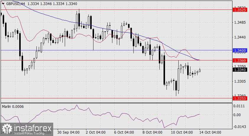 Prediksi GBP/USD untuk 14 Oktober 2025