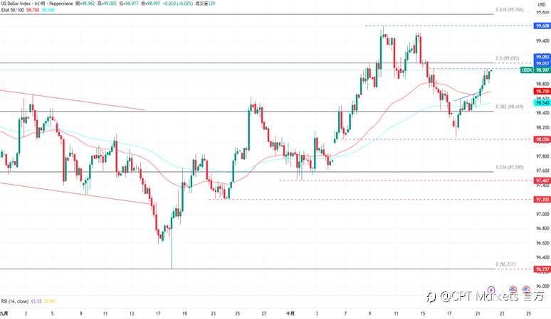 CPT Markets外汇评析:美元连续三日上涨,美中谈判出现进展!美股涨跌互现,道琼指数创历史新高后回落!