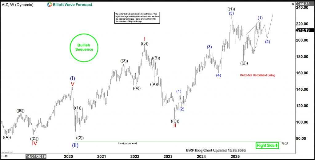 AIZ's 17-Year Bullish Cycle Attract Buyers From Blue Box