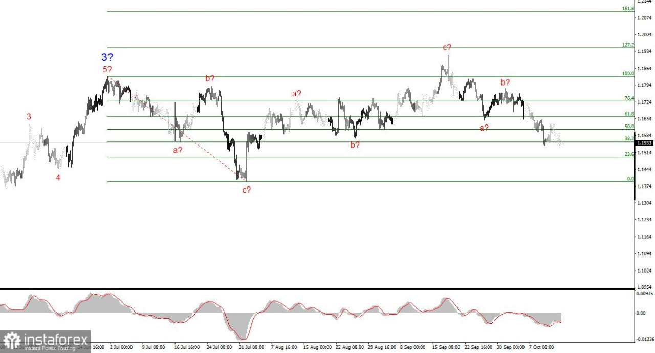 Analisis EUR/USD pada 14 Oktober 2025