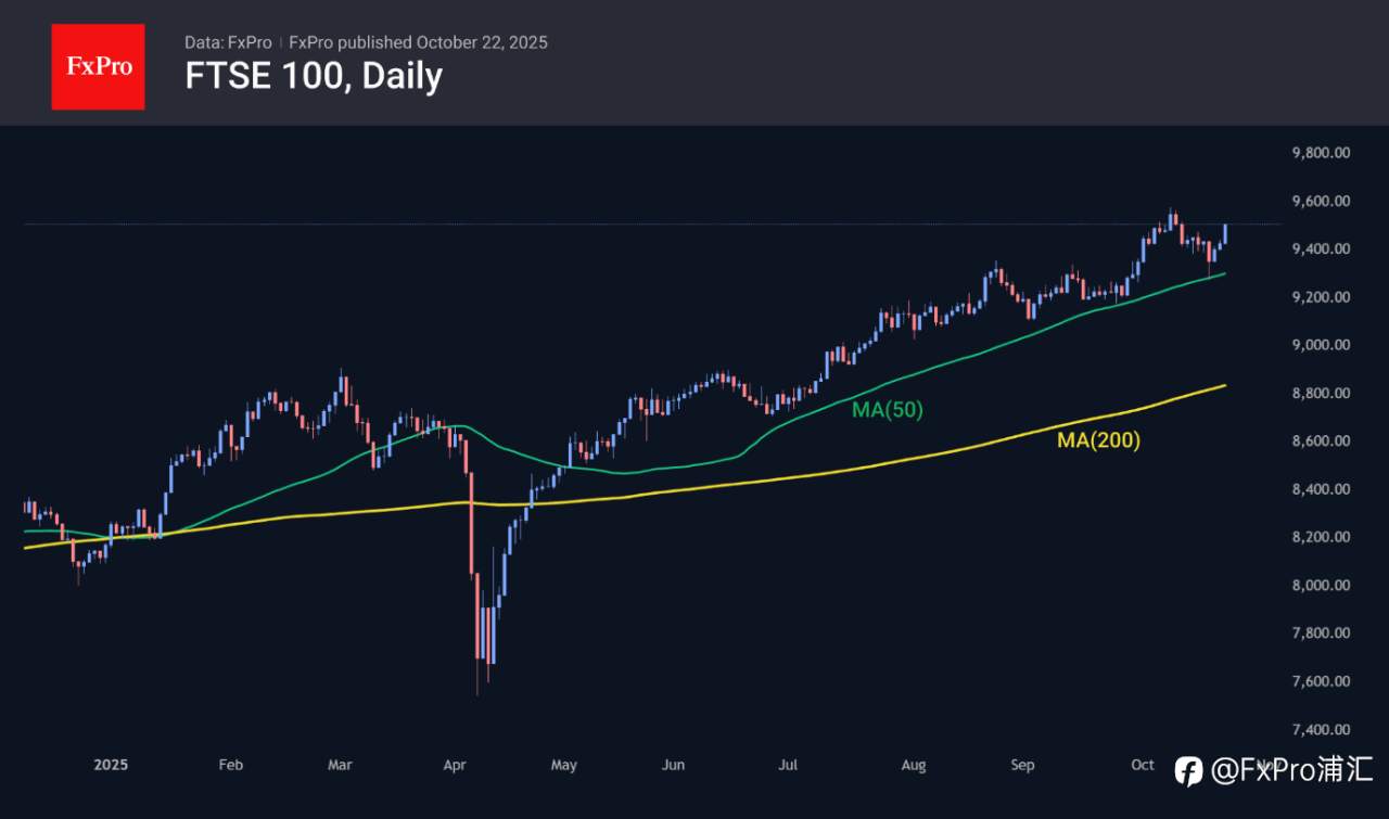FxPro汇评:疲软的通胀对英镑构成压力,同时为富时 100 指数提供了支撑。